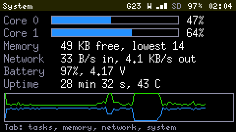 The System App's overview: Core 0 at 47 percent, Core 1 at 64 percent, memory 49 KB free, network, battery 97 percent, uptime, and a graph of both cores over two minutes